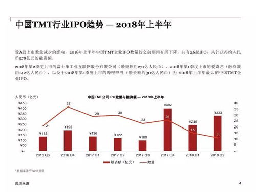 5G浪潮涌動(dòng) 普華永道2018年上半年中國(guó)TMT行業(yè)IPO回顧與前瞻
